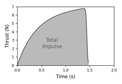 Total impulse expressed graphically