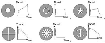 Effect of grain geometry variation on the Thrust-Time curve