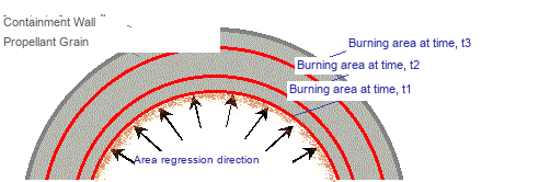 Burn direction normal to the face and non-constant area regression over time
