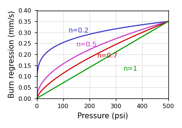 Influence of grain composition on the Regression-Pressure curve