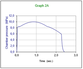 Chamber Pressure curve over time for Geometry 1