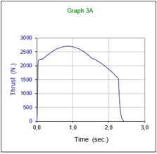 Thrust curve over time for Geometry 1