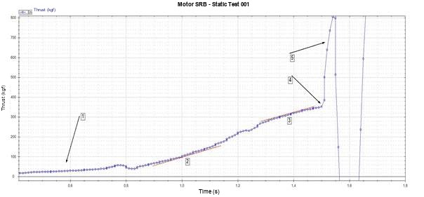 Analysis of the points characterizing catastrophic failure